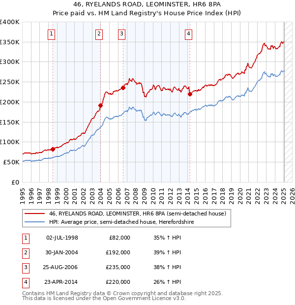 46, RYELANDS ROAD, LEOMINSTER, HR6 8PA: Price paid vs HM Land Registry's House Price Index