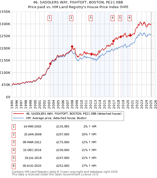 46, SADDLERS WAY, FISHTOFT, BOSTON, PE21 0BB: Price paid vs HM Land Registry's House Price Index