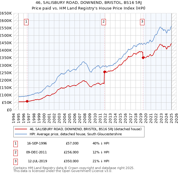 46, SALISBURY ROAD, DOWNEND, BRISTOL, BS16 5RJ: Price paid vs HM Land Registry's House Price Index