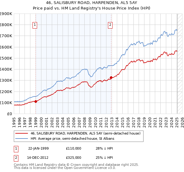 46, SALISBURY ROAD, HARPENDEN, AL5 5AY: Price paid vs HM Land Registry's House Price Index