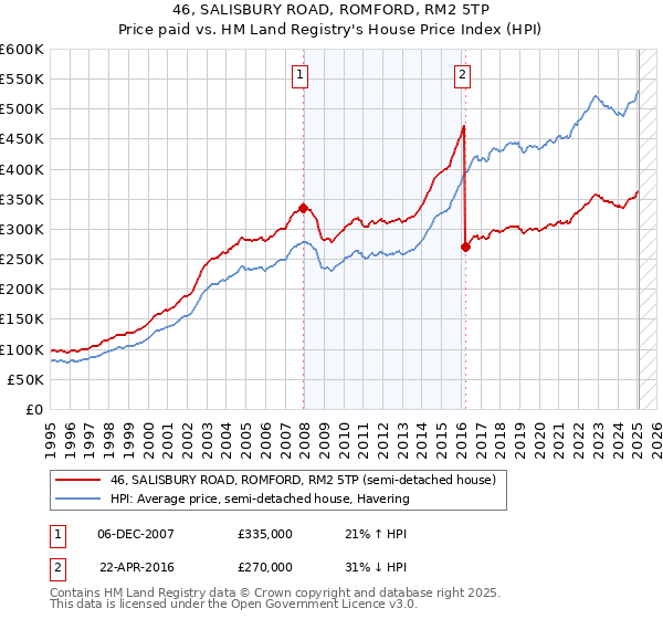 46, SALISBURY ROAD, ROMFORD, RM2 5TP: Price paid vs HM Land Registry's House Price Index