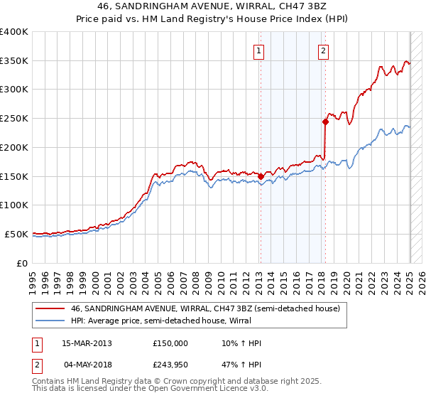 46, SANDRINGHAM AVENUE, WIRRAL, CH47 3BZ: Price paid vs HM Land Registry's House Price Index