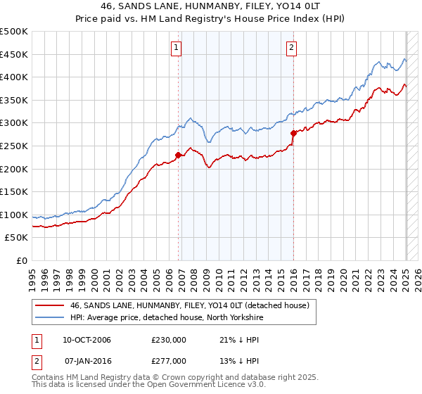 46, SANDS LANE, HUNMANBY, FILEY, YO14 0LT: Price paid vs HM Land Registry's House Price Index