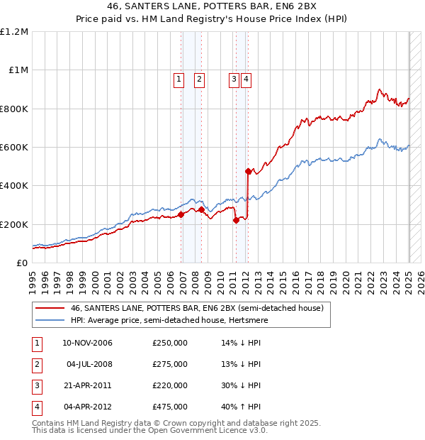 46, SANTERS LANE, POTTERS BAR, EN6 2BX: Price paid vs HM Land Registry's House Price Index