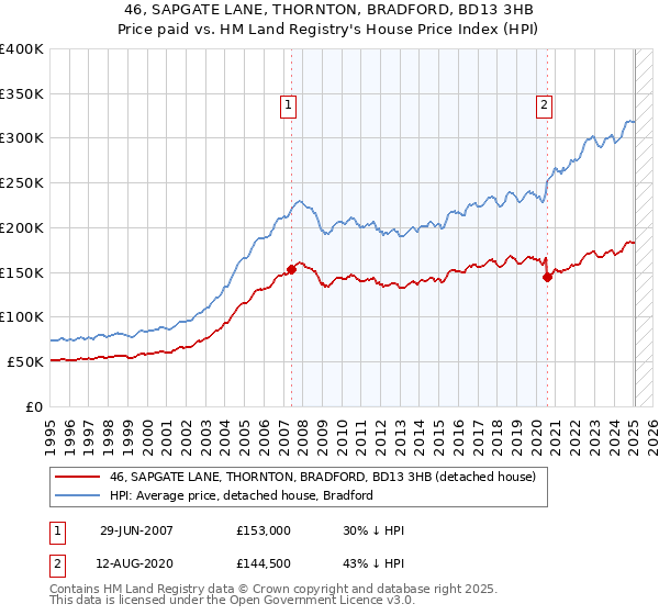 46, SAPGATE LANE, THORNTON, BRADFORD, BD13 3HB: Price paid vs HM Land Registry's House Price Index