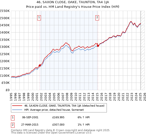 46, SAXON CLOSE, OAKE, TAUNTON, TA4 1JA: Price paid vs HM Land Registry's House Price Index