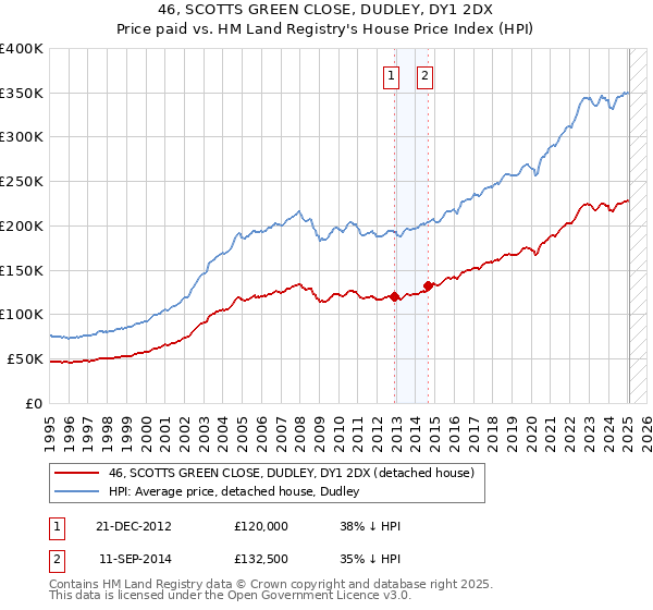 46, SCOTTS GREEN CLOSE, DUDLEY, DY1 2DX: Price paid vs HM Land Registry's House Price Index