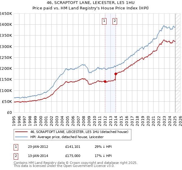 46, SCRAPTOFT LANE, LEICESTER, LE5 1HU: Price paid vs HM Land Registry's House Price Index