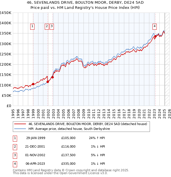 46, SEVENLANDS DRIVE, BOULTON MOOR, DERBY, DE24 5AD: Price paid vs HM Land Registry's House Price Index