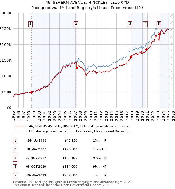 46, SEVERN AVENUE, HINCKLEY, LE10 0YD: Price paid vs HM Land Registry's House Price Index