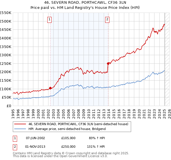 46, SEVERN ROAD, PORTHCAWL, CF36 3LN: Price paid vs HM Land Registry's House Price Index