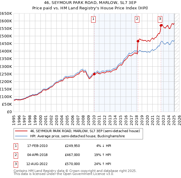 46, SEYMOUR PARK ROAD, MARLOW, SL7 3EP: Price paid vs HM Land Registry's House Price Index