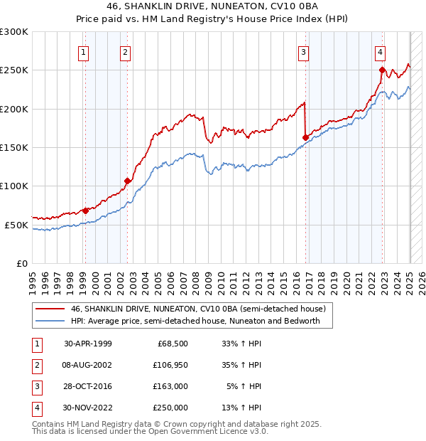 46, SHANKLIN DRIVE, NUNEATON, CV10 0BA: Price paid vs HM Land Registry's House Price Index