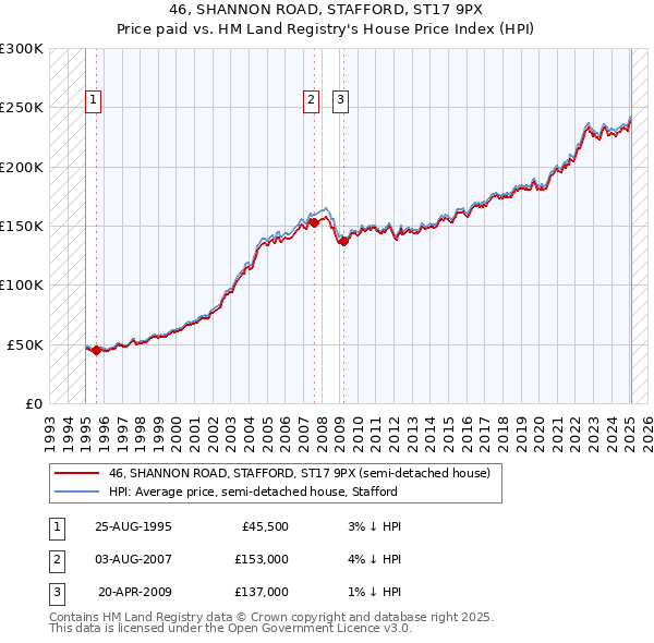 46, SHANNON ROAD, STAFFORD, ST17 9PX: Price paid vs HM Land Registry's House Price Index