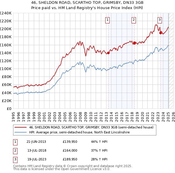 46, SHELDON ROAD, SCARTHO TOP, GRIMSBY, DN33 3GB: Price paid vs HM Land Registry's House Price Index