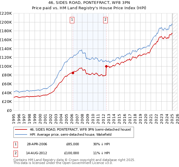 46, SIDES ROAD, PONTEFRACT, WF8 3PN: Price paid vs HM Land Registry's House Price Index