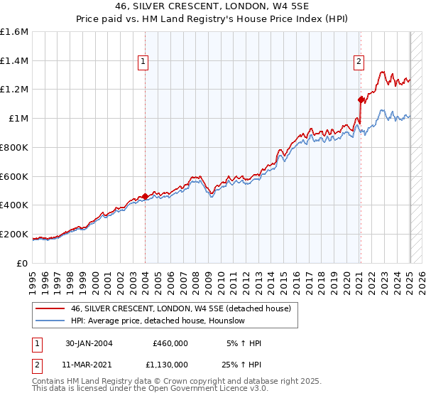 46, SILVER CRESCENT, LONDON, W4 5SE: Price paid vs HM Land Registry's House Price Index