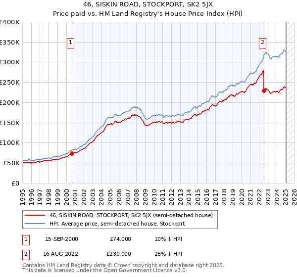 46, SISKIN ROAD, STOCKPORT, SK2 5JX: Price paid vs HM Land Registry's House Price Index