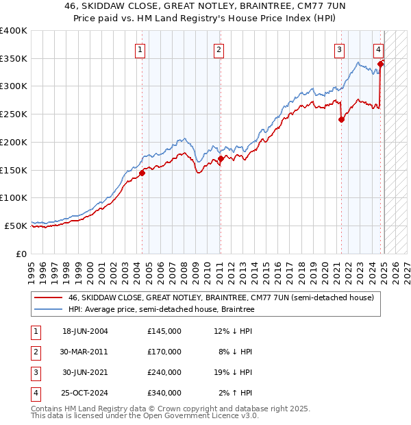 46, SKIDDAW CLOSE, GREAT NOTLEY, BRAINTREE, CM77 7UN: Price paid vs HM Land Registry's House Price Index