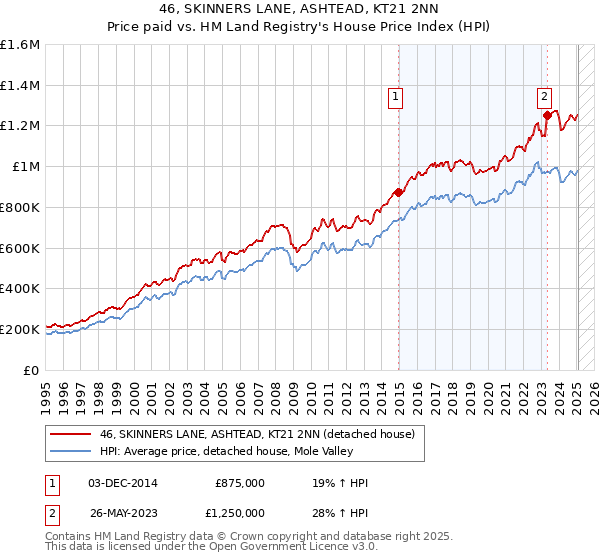 46, SKINNERS LANE, ASHTEAD, KT21 2NN: Price paid vs HM Land Registry's House Price Index