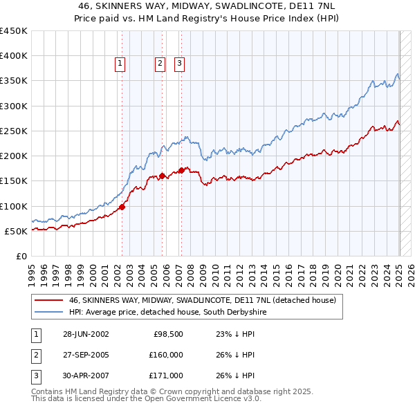 46, SKINNERS WAY, MIDWAY, SWADLINCOTE, DE11 7NL: Price paid vs HM Land Registry's House Price Index