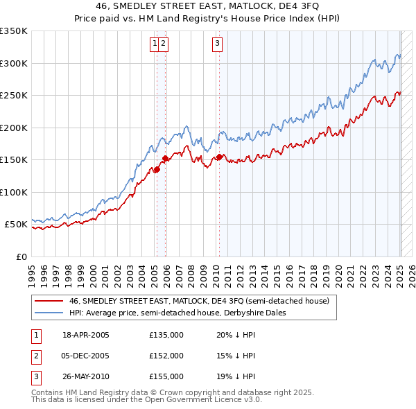 46, SMEDLEY STREET EAST, MATLOCK, DE4 3FQ: Price paid vs HM Land Registry's House Price Index