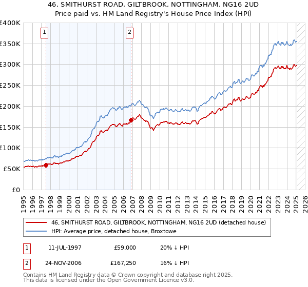 46, SMITHURST ROAD, GILTBROOK, NOTTINGHAM, NG16 2UD: Price paid vs HM Land Registry's House Price Index