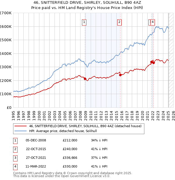46, SNITTERFIELD DRIVE, SHIRLEY, SOLIHULL, B90 4AZ: Price paid vs HM Land Registry's House Price Index