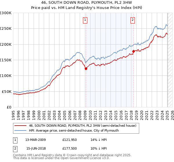 46, SOUTH DOWN ROAD, PLYMOUTH, PL2 3HW: Price paid vs HM Land Registry's House Price Index