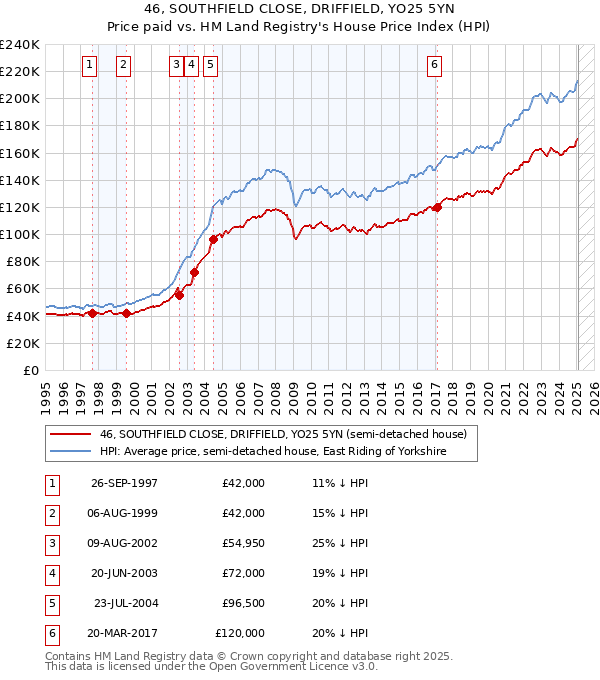 46, SOUTHFIELD CLOSE, DRIFFIELD, YO25 5YN: Price paid vs HM Land Registry's House Price Index