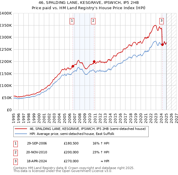 46, SPALDING LANE, KESGRAVE, IPSWICH, IP5 2HB: Price paid vs HM Land Registry's House Price Index