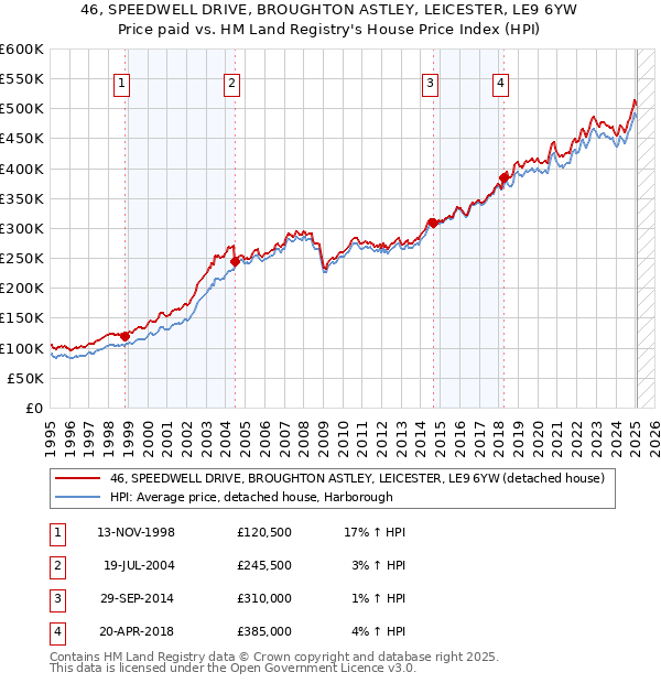 46, SPEEDWELL DRIVE, BROUGHTON ASTLEY, LEICESTER, LE9 6YW: Price paid vs HM Land Registry's House Price Index