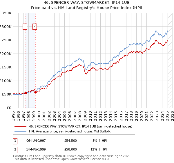 46, SPENCER WAY, STOWMARKET, IP14 1UB: Price paid vs HM Land Registry's House Price Index