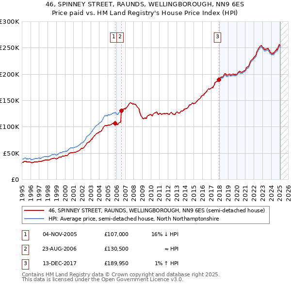 46, SPINNEY STREET, RAUNDS, WELLINGBOROUGH, NN9 6ES: Price paid vs HM Land Registry's House Price Index