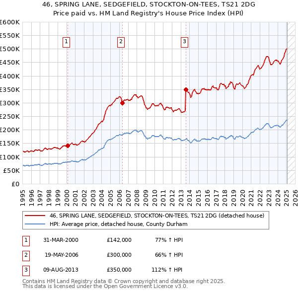 46, SPRING LANE, SEDGEFIELD, STOCKTON-ON-TEES, TS21 2DG: Price paid vs HM Land Registry's House Price Index