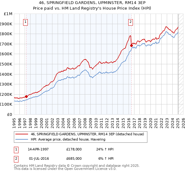 46, SPRINGFIELD GARDENS, UPMINSTER, RM14 3EP: Price paid vs HM Land Registry's House Price Index