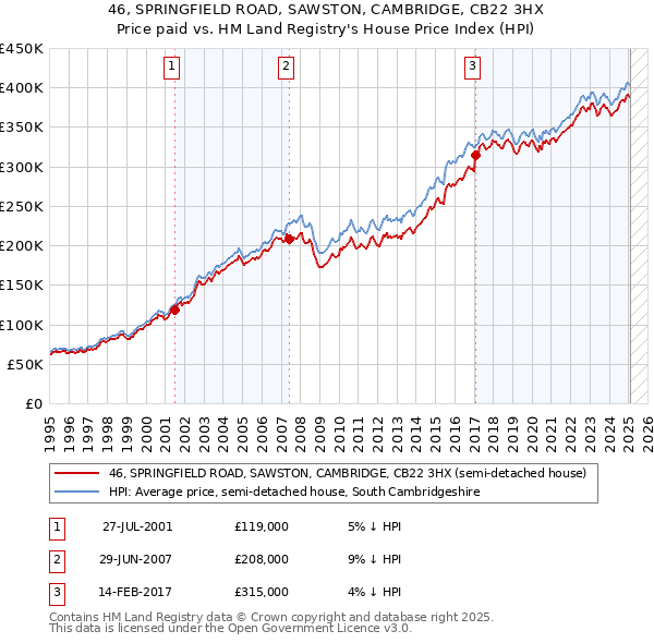 46, SPRINGFIELD ROAD, SAWSTON, CAMBRIDGE, CB22 3HX: Price paid vs HM Land Registry's House Price Index