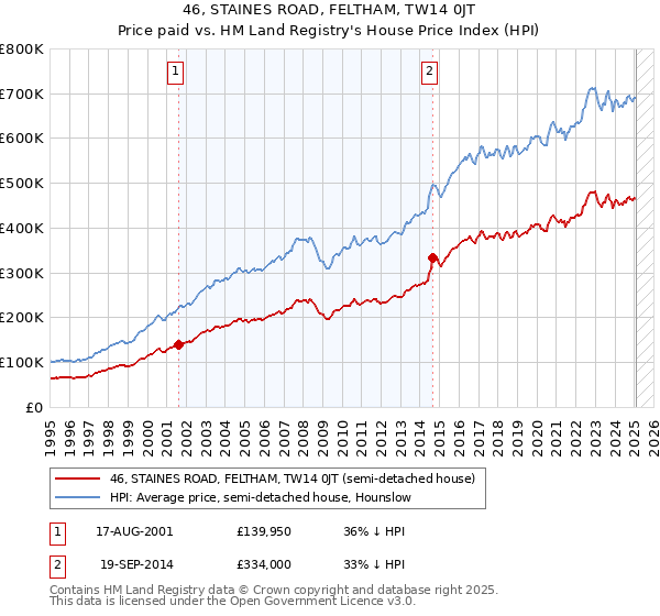 46, STAINES ROAD, FELTHAM, TW14 0JT: Price paid vs HM Land Registry's House Price Index