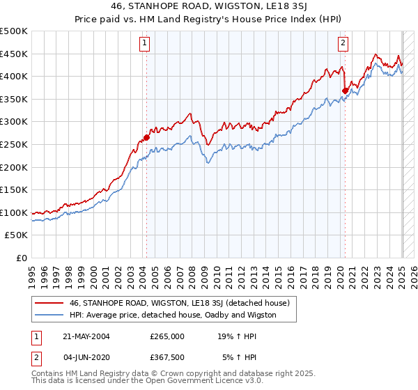 46, STANHOPE ROAD, WIGSTON, LE18 3SJ: Price paid vs HM Land Registry's House Price Index