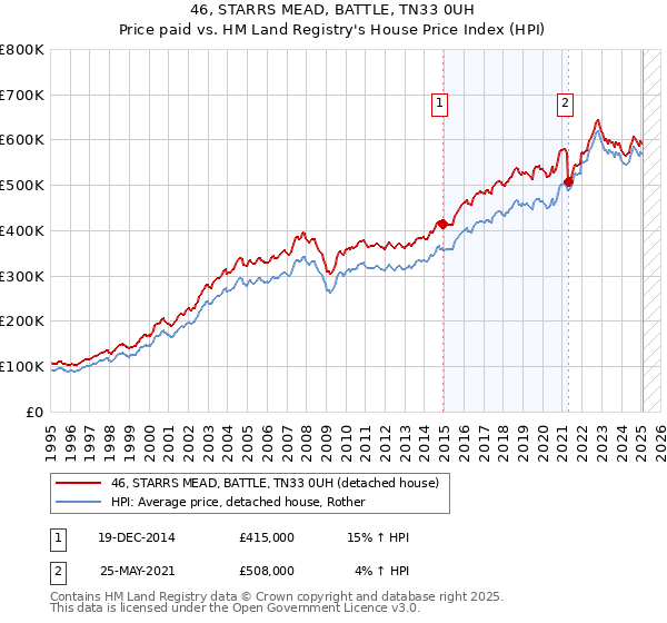46, STARRS MEAD, BATTLE, TN33 0UH: Price paid vs HM Land Registry's House Price Index