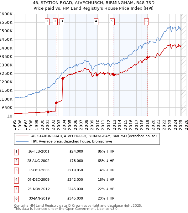 46, STATION ROAD, ALVECHURCH, BIRMINGHAM, B48 7SD: Price paid vs HM Land Registry's House Price Index