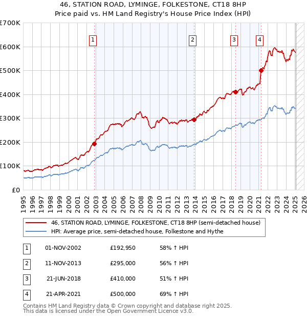 46, STATION ROAD, LYMINGE, FOLKESTONE, CT18 8HP: Price paid vs HM Land Registry's House Price Index