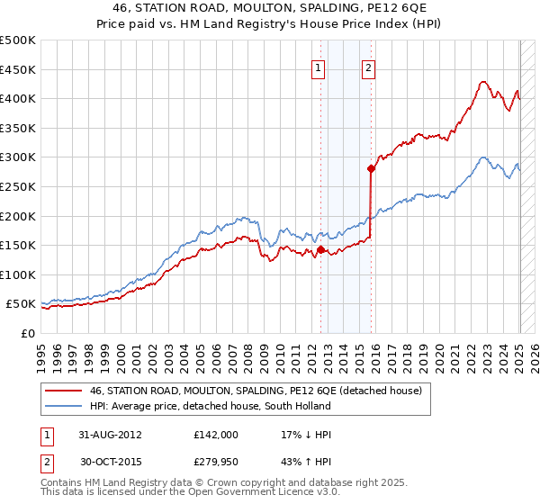 46, STATION ROAD, MOULTON, SPALDING, PE12 6QE: Price paid vs HM Land Registry's House Price Index