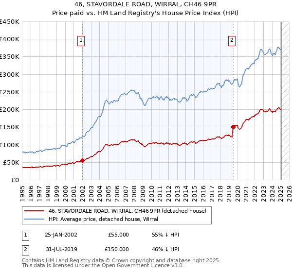 46, STAVORDALE ROAD, WIRRAL, CH46 9PR: Price paid vs HM Land Registry's House Price Index