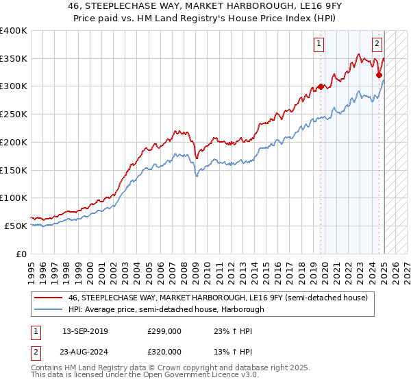 46, STEEPLECHASE WAY, MARKET HARBOROUGH, LE16 9FY: Price paid vs HM Land Registry's House Price Index