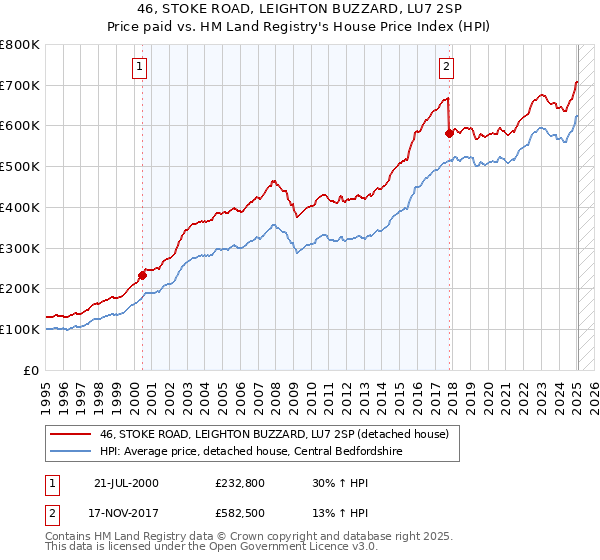 46, STOKE ROAD, LEIGHTON BUZZARD, LU7 2SP: Price paid vs HM Land Registry's House Price Index