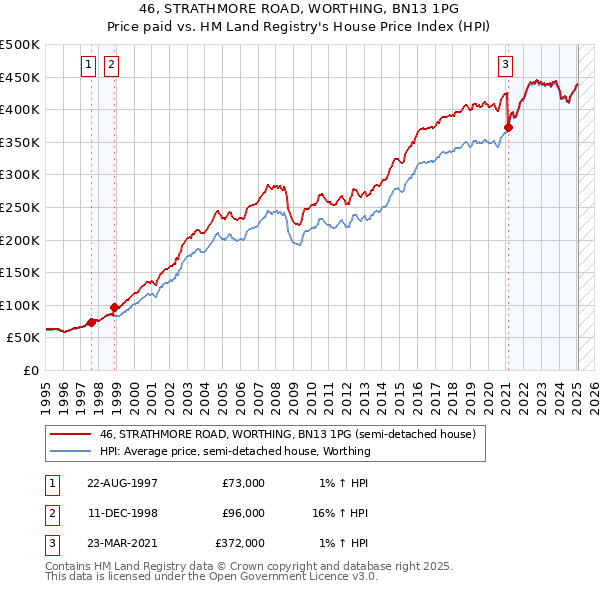 46, STRATHMORE ROAD, WORTHING, BN13 1PG: Price paid vs HM Land Registry's House Price Index