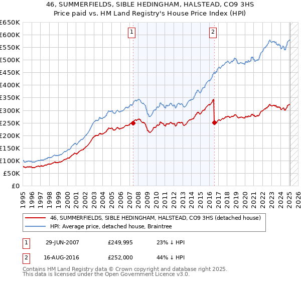 46, SUMMERFIELDS, SIBLE HEDINGHAM, HALSTEAD, CO9 3HS: Price paid vs HM Land Registry's House Price Index