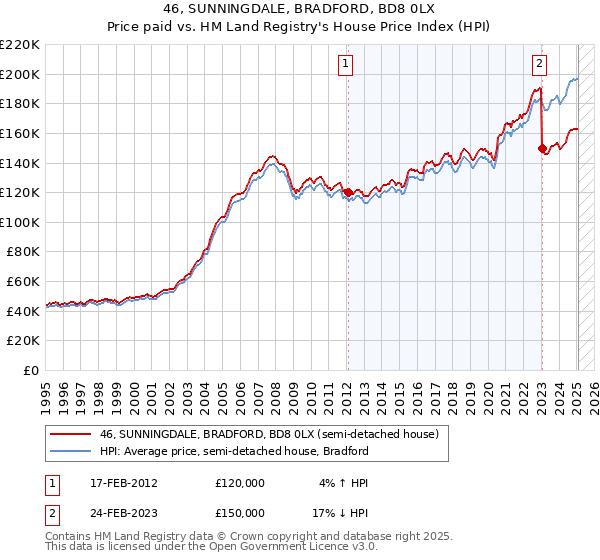 46, SUNNINGDALE, BRADFORD, BD8 0LX: Price paid vs HM Land Registry's House Price Index