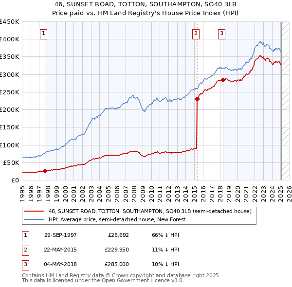 46, SUNSET ROAD, TOTTON, SOUTHAMPTON, SO40 3LB: Price paid vs HM Land Registry's House Price Index